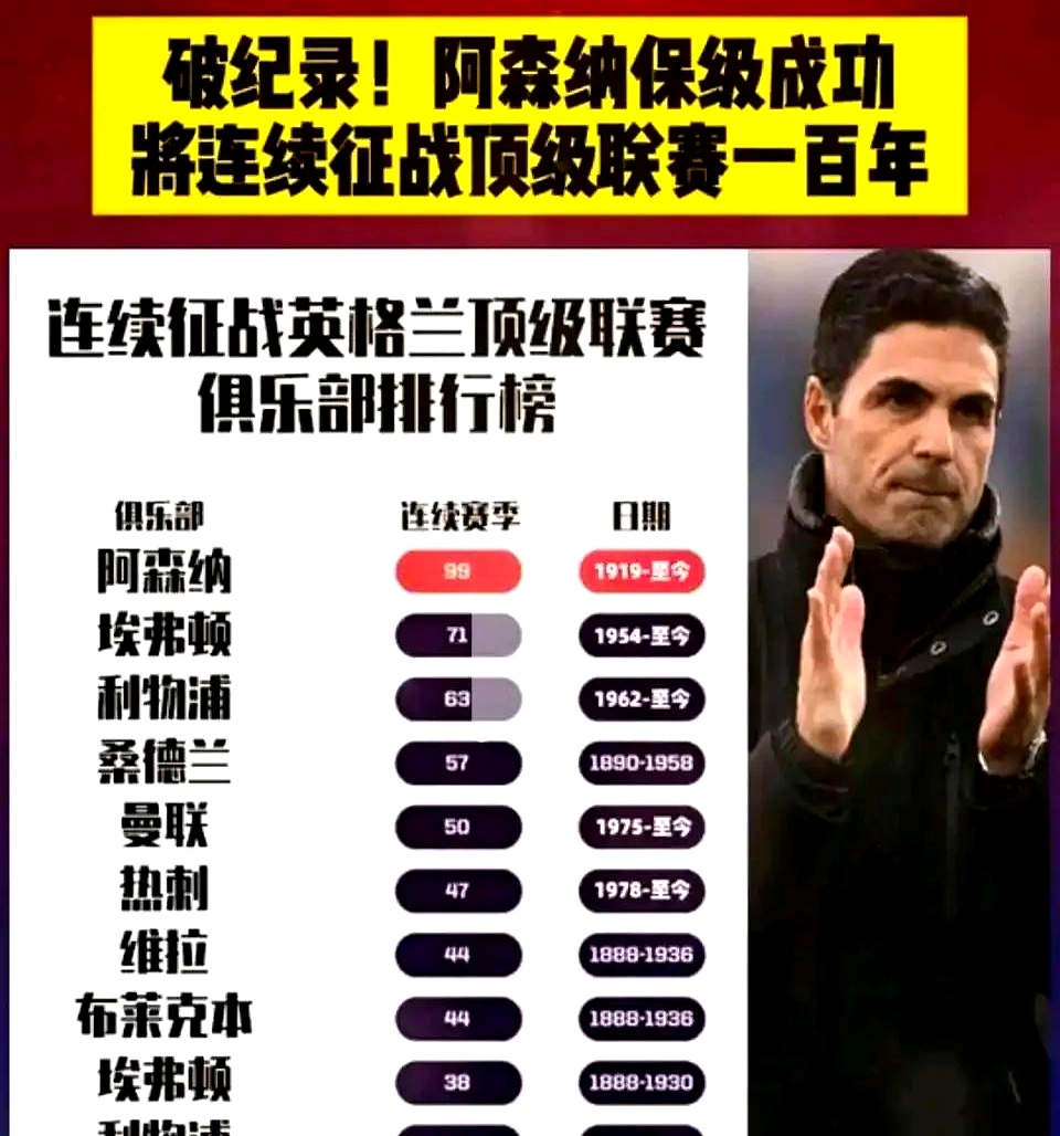 阿森纳主场不败纪录保持，仍在追赶前四