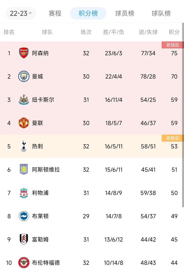 热刺客场惨败，积分榜下滑