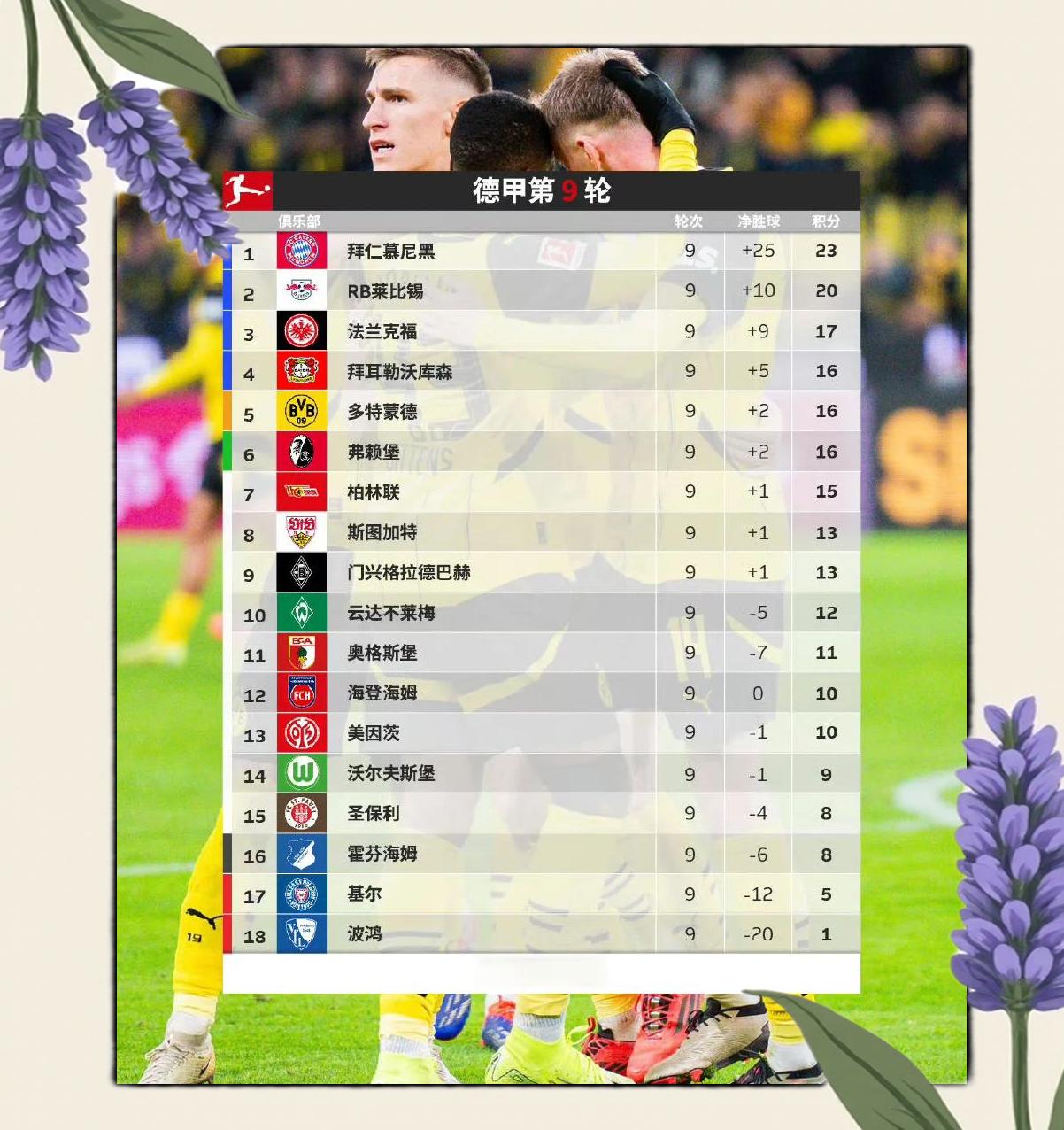 拜仁慕尼黑在主场大胜，继续领跑积分榜