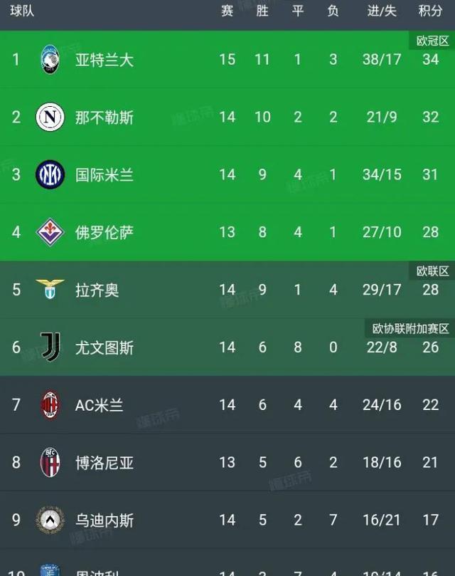 关于国米客场大胜,积分榜前列稳固的信息 关于国米客场大胜,积分榜前列稳固的信息